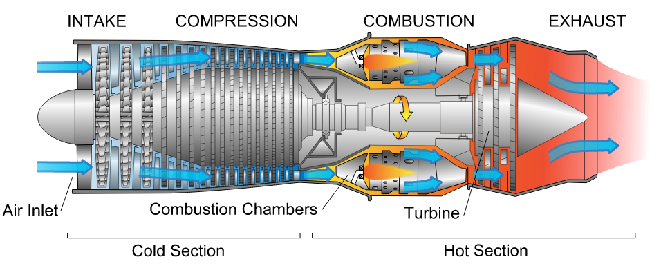 Diagram of a typical gas turbine jet engine. Air is compressed by the fan blades as it enters the engine, and it is mixed and burned with fuel in the combustion section. The hot exhaust gases provide forward thrust and turn the turbines which drive the compressor fan blades. (Photo credit: Wikipedia)