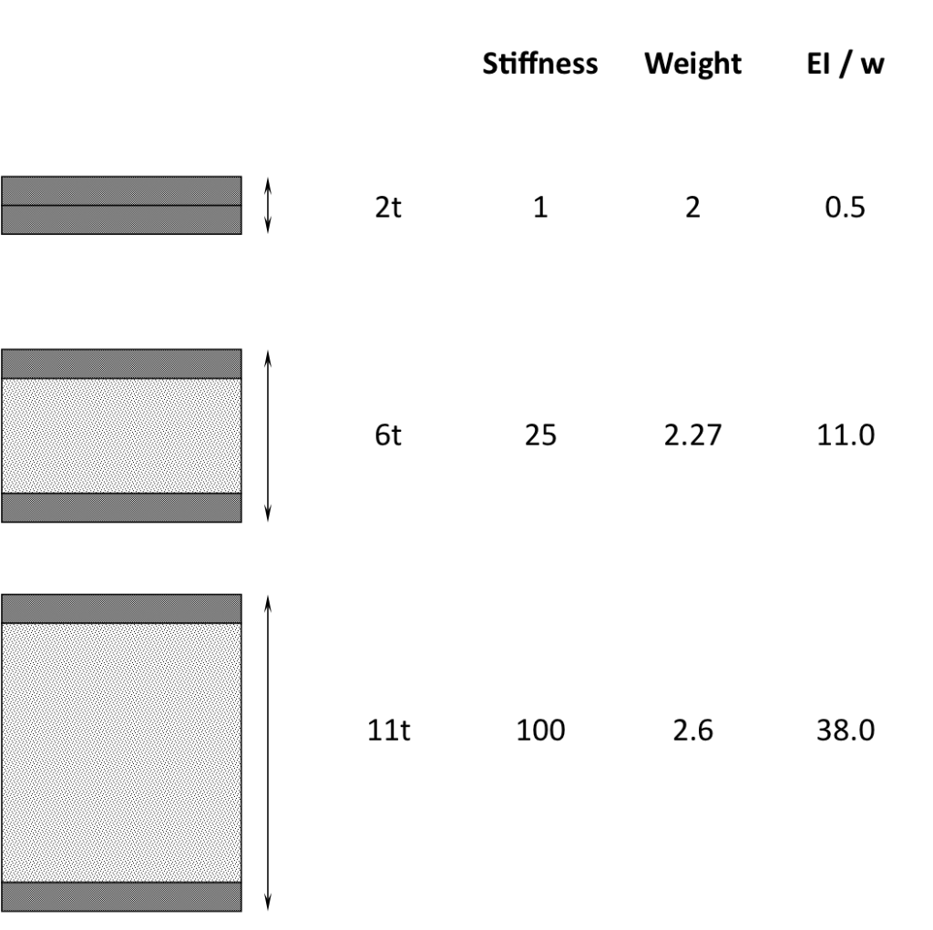 Fig. 5. Stiffess vs. weight comparison for a sandwich panel