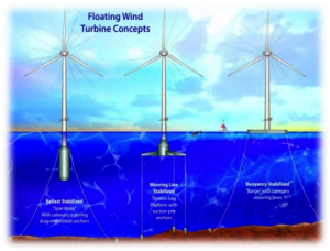 Fig. 6. Floating turbine concepts [26].