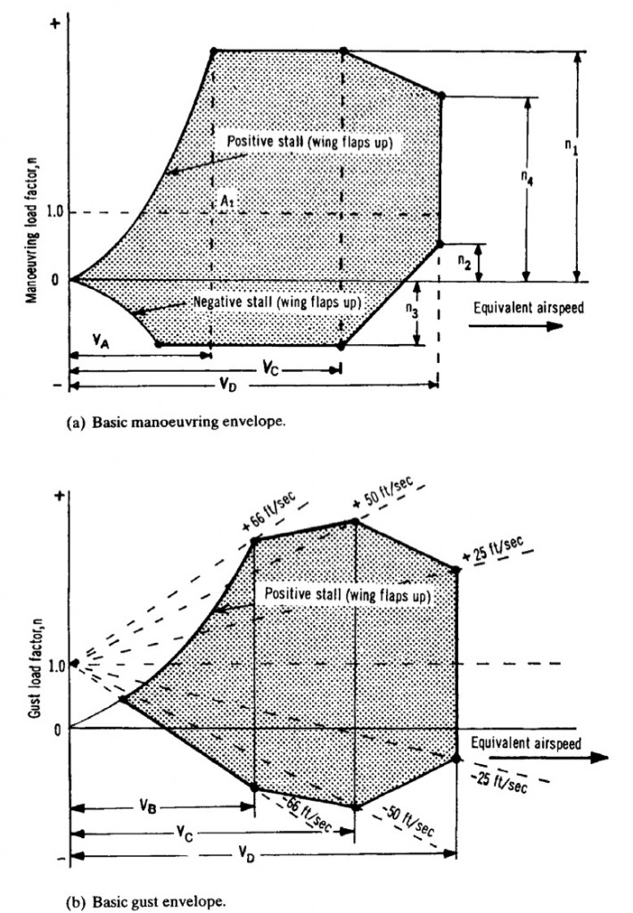 Fig. 3 The basic manoeuvre and gust flight envelopes (1)