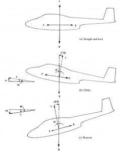 Loads Acting On Aircraft 