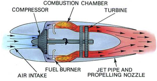 A turbojet engine [1].