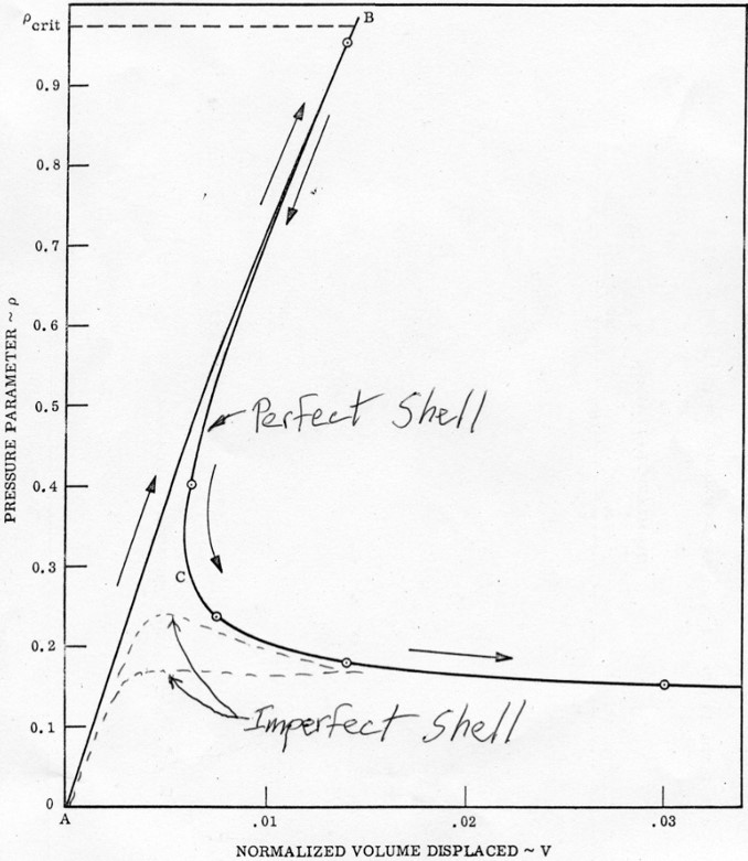 Imperfection sensitivity of a cylinder. The plot shows the drastic reduction in load that the cylinder can sustain with increasing deformation once the buckling point has been passed.