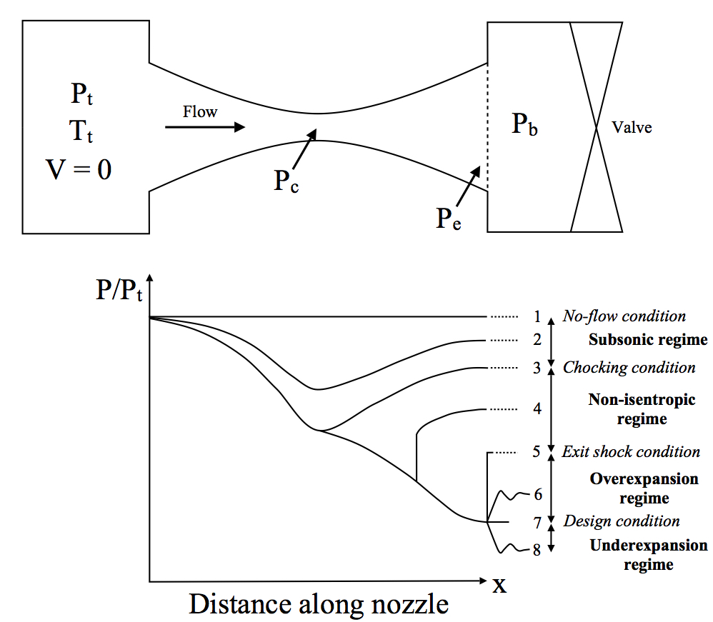 Convergent-divergent nozzle schematic and variations of pressure along the length of the nozzle