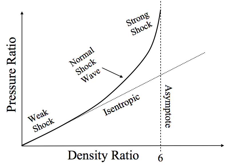 Pressure and density ratios across a shock wave