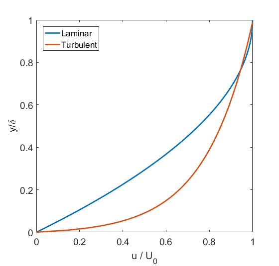 Velocity profile of laminar versus turbulent boundary layer