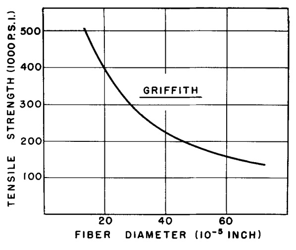 Variation of tensile strength with fibre diameter. From W.H. Otto (1955). Relationship of Tensile Strength of Glass Fibers to Diameter. Journal of the American Ceramic Society 38(3): 122-124. DOI: 10.1111/j.1151-2916.1955.tb14588.x.