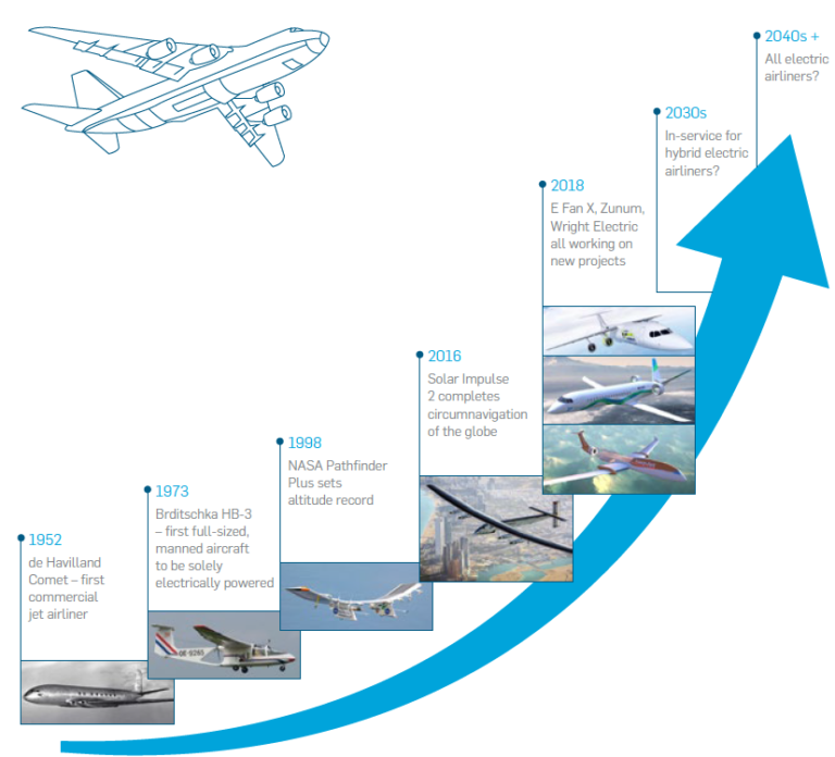 The Future Of Aviation: Aircraft Electrification | Aerospace ...