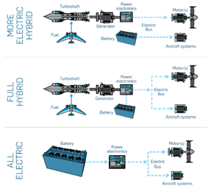 The Future Of Aviation: Aircraft Electrification | Aerospace ...