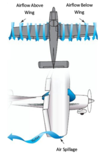 Wingtip Vortices And Fluidic Winglets 